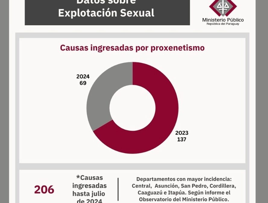 Pornografía y proxenetismo se concentran en el área metropolitana